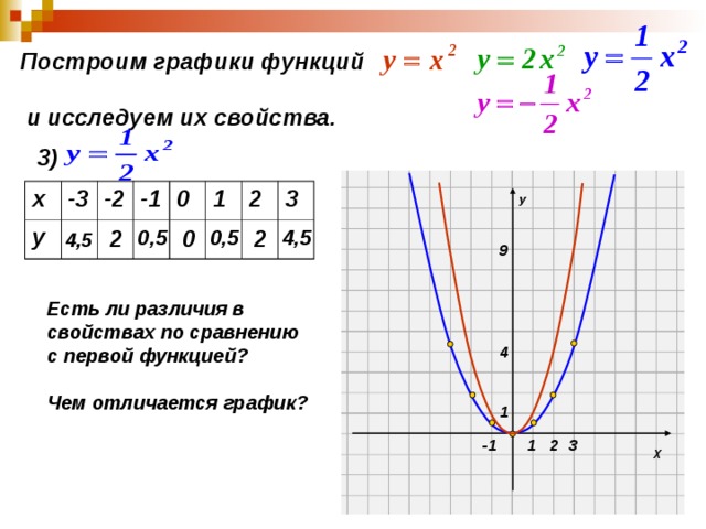 Построим графики функций  и исследуем их свойства.  3) У х -3 у -2 -1 0 1 2 3 2 4,5 2 0 0,5 0,5 4,5 9 Есть ли различия в свойствах по сравнению с первой функцией ?  Чем отличается график ? 4 1 Х 1 2 3 -1 