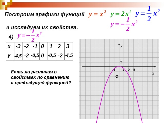 Построим графики функций  и исследуем их свойства.  4) У х у -3 -2 -1 0 1 2 3 -2 -0,5 0 -0,5 -2 -4,5 -4,5 1 1 3 2 -1 Есть ли различия в свойствах по сравнению с предыдущей функцией ? Х -2 
