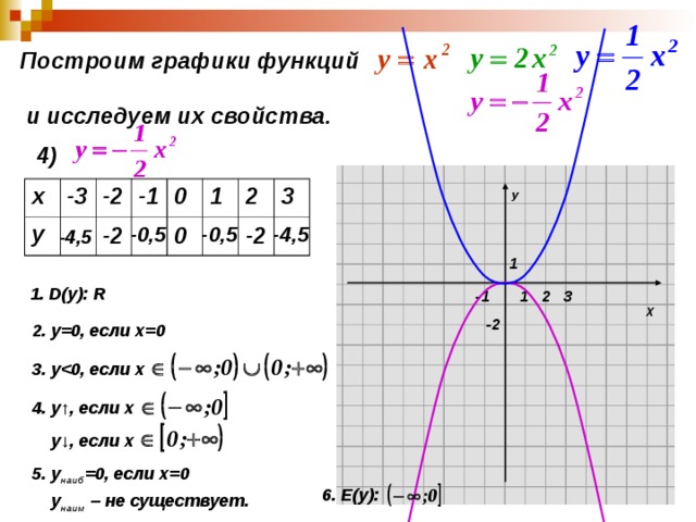 Построим графики функций  и исследуем их свойства.  4) У х -3 у -2 -1 0 1 2 3 -0,5 -4,5 -2 0 -0,5 -2 -4,5 1 1. D(y): R 2 -1 3 1 Х -2 2. у=0, если х=0 3. у  0, если х 4. у ↑ , если х  у ↓ , если х 5. у наиб =0, если х=0 6. Е (y):  у наим – не существует. 