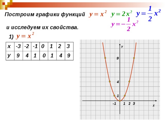 Построим графики функций  и исследуем их свойства.  1) У х у -3 -2 -1 0 1 2 3 4 1 9 4 1 0 9 9 4 1 Х 3 1 2 -1 