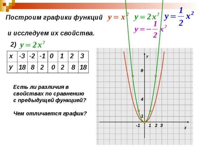 Построим графики функций  и исследуем их свойства.  2) У х -3 у -2 -1 0 1 2 3 0 8 18 8 2 18 2 9 Есть ли различия в свойствах по сравнению с предыдущей функцией ?  Чем отличается график ? 4 1 Х 3 1 2 -1 