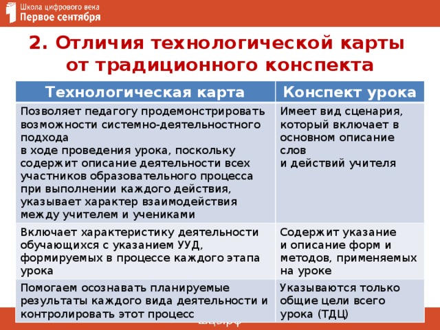 2. Отличия технологической карты  от традиционного конспекта  Технологическая карта Конспект урока Позволяет педагогу продемонстрировать возможности системно-деятельностного подхода  в ходе проведения урока, поскольку содержит описание деятельности всех участников образовательного процесса при выполнении каждого действия, указывает характер взаимодействия между учителем и учениками Имеет вид сценария, который включает в основном описание слов  и действий учителя Включает характеристику деятельности обучающихся с указанием УУД, формируемых в процессе каждого этапа урока Содержит указание  и описание форм и методов, применяемых на уроке Помогаем осознавать планируемые результаты каждого вида деятельности и контролировать этот процесс Указываются только общие цели всего урока (ТДЦ) 