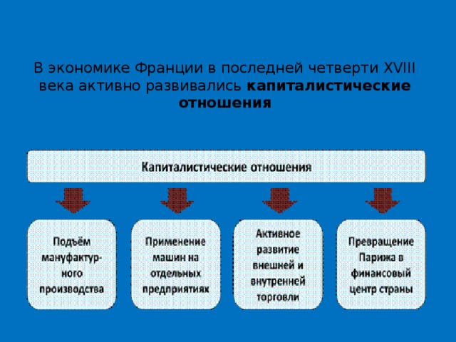 В экономике Франции в последней четверти XVIII века активно развивались  капиталистические отношения 