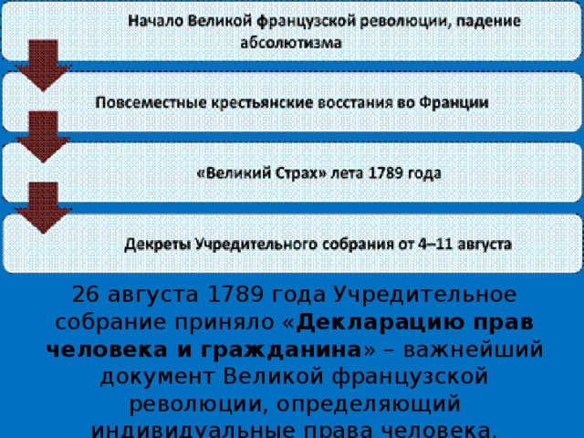 26 августа 1789 года Учредительное собрание приняло « Декларацию прав человека и гражданина » – важнейший документ Великой французской революции, определяющий индивидуальные права человека. 
