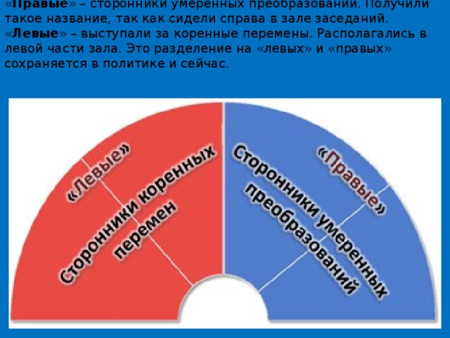 « Правые » – сторонники умеренных преобразований. Получили такое название, так как сидели справа в зале заседаний.  « Левые » – выступали за коренные перемены. Располагались в левой части зала. Это разделение на «левых» и «правых» сохраняется в политике и сейчас.   