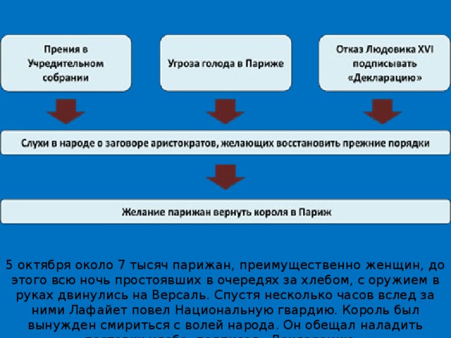 5 октября около 7 тысяч парижан, преимущественно женщин, до этого всю ночь простоявших в очередях за хлебом, с оружием в руках двинулись на Версаль. Спустя несколько часов вслед за ними Лафайет повел Национальную гвардию. Король был вынужден смириться с волей народа. Он обещал наладить поставки хлеба, подписал «Декларацию». 