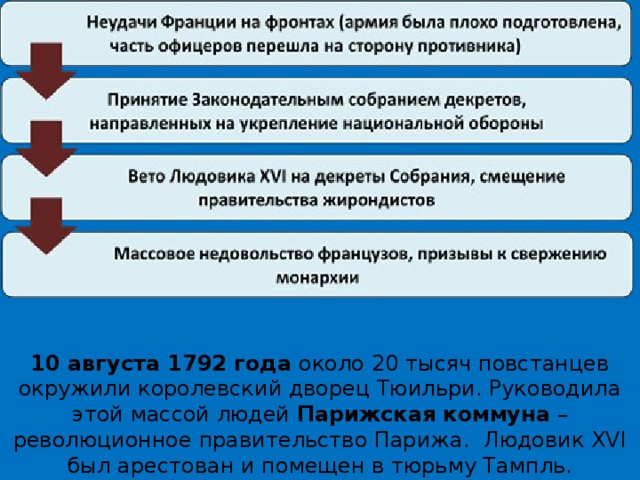 10 августа 1792 года  около 20 тысяч повстанцев окружили королевский дворец Тюильри. Руководила этой массой людей  Парижская коммуна  – революционное правительство Парижа.  Людовик XVI был арестован и помещен в тюрьму Тампль. 