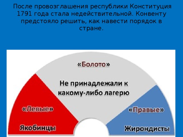   После провозглашения республики Конституция 1791 года стала недействительной. Конвенту предстояло решить, как навести порядок в стране. 