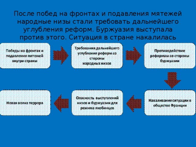После побед на фронтах и подавления мятежей народные низы стали требовать дальнейшего углубления реформ. Буржуазия выступала против этого. Ситуация в стране накалилась 