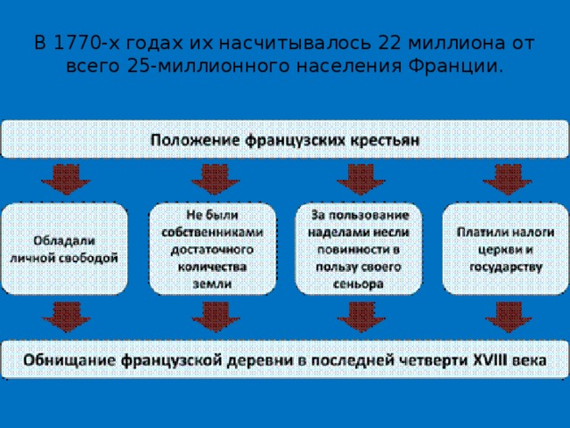 В 1770-х годах их насчитывалось 22 миллиона от всего 25-миллионного населения Франции. 