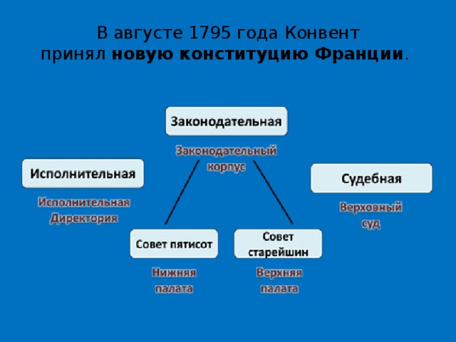 В августе 1795 года Конвент принял  новую конституцию Франции .  