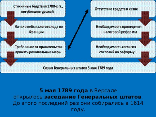 5 мая 1789 года  в Версале открылось  заседание Генеральных штатов . До этого последний раз они собирались в 1614 году. 
