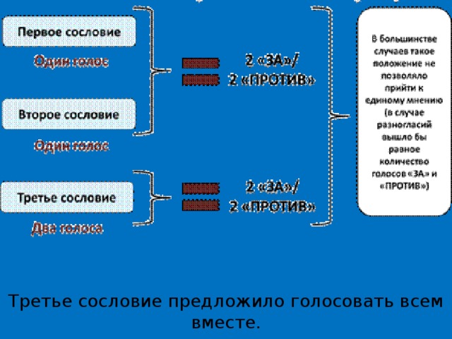Третье сословие предложило голосовать всем вместе. 