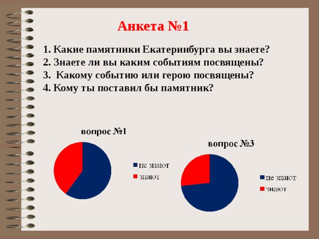  Анкета №1 1. Какие памятники Екатеринбурга вы знаете? 2. Знаете ли вы каким событиям посвящены? 3. Какому событию или герою посвящены? 4. Кому ты поставил бы памятник? 