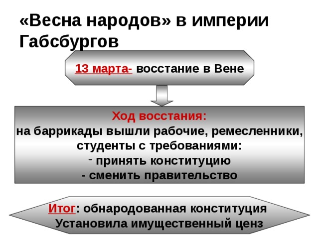 «Весна народов» в империи Габсбургов 13 марта- восстание в Вене Ход восстания: на баррикады вышли рабочие, ремесленники, студенты с требованиями: принять конституцию - сменить правительство Итог : обнародованная конституция Установила имущественный ценз 