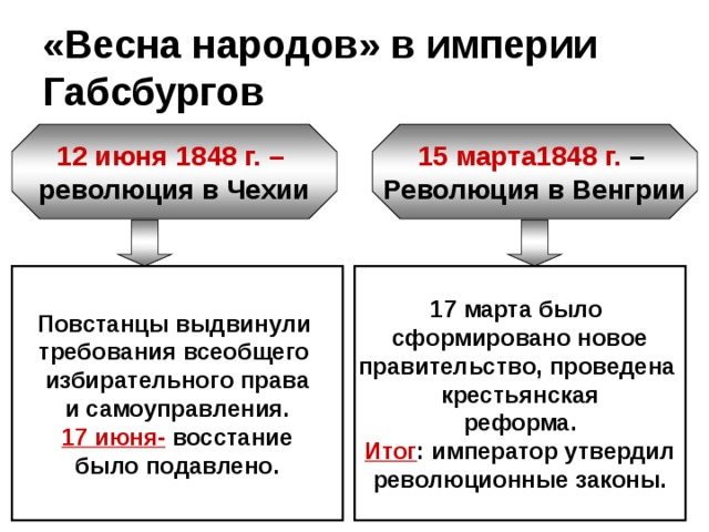 «Весна народов» в империи Габсбургов 15 марта1848 г. – 12 июня 1848 г. –  революция в Чехии Революция в Венгрии Повстанцы выдвинули 17 марта было сформировано новое требования всеобщего избирательного права правительство, проведена крестьянская и самоуправления. реформа. 17 июня- восстание было подавлено. Итог : император утвердил революционные законы. 