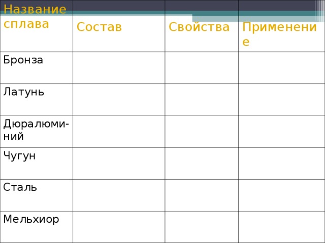 Название сплава Состав Бронза Свойства Латунь Применение Дюралюми-ний Чугун Сталь Мельхиор 