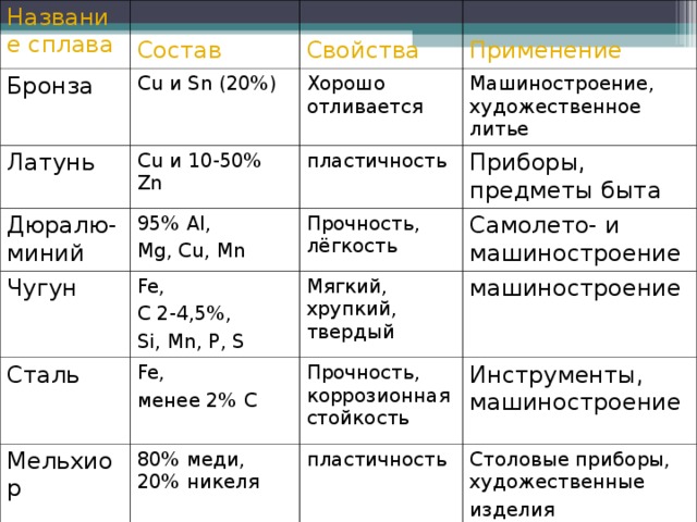 Название сплава Состав Бронза Свойства Cu и Sn (20%) Латунь Применение Хорошо отливается Cu и 10-50% Zn Дюралю-миний Чугун Машиностроение, художественное литье пластичность 95% Al , Mg , Cu , Mn Сталь Fe , C 2 -4, 5 %, Si , Mn , P , S Прочность, лёгкость Приборы, предметы быта Мельхиор Самолето- и машиностроение Мягкий, хрупкий, твердый Fe , менее 2% C  машиностроение Прочность, коррозионная стойкость 80% меди, 20% никеля пластичность Инструменты, машиностроение Столовые приборы, художественные изделия 
