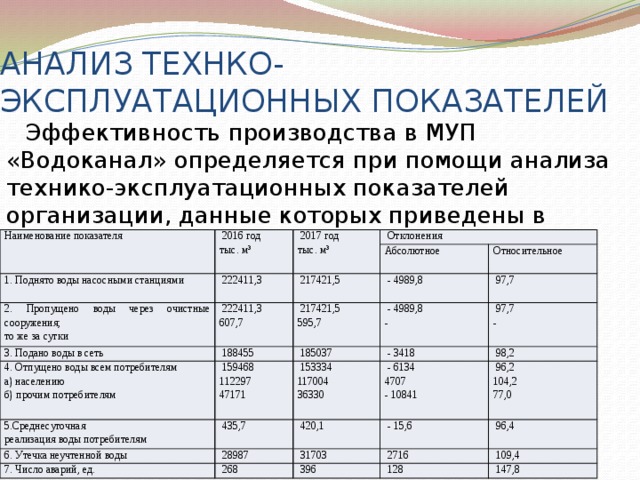 АНАЛИЗ ТЕХНКО-ЭКСПЛУАТАЦИОННЫХ ПОКАЗАТЕЛЕЙ Эффективность производства в МУП «Водоканал» определяется при помощи анализа технико-эксплуатационных показателей организации, данные которых приведены в данной таблице: Наименование показателя  2016 год 1. Поднято воды насосными станциями  2017 год тыс. м³ 2. Пропущено воды через очистные сооружения;  Отклонения  222411,3 тыс. м³ 3. Подано воды в сеть Абсолютное  217421,5  222411,3 то же за сутки  217421,5 4. Отпущено воды всем потребителям Относительное  - 4989,8 607,7  188455  - 4989,8  97,7 5.Среднесуточная  159468 595,7  185037 а) населению  97,7 6. Утечка неучтенной воды  435,7  153334 реализация воды потребителям б) прочим потребителям  - 3418 - 112297  420,1 7. Число аварий, ед.  28987  - 6134 -  98,2 47171 117004  31703  - 15,6  96,2 36330 4707  268  96,4  2716 104,2 - 10841  396  109,4 77,0  128  147,8 