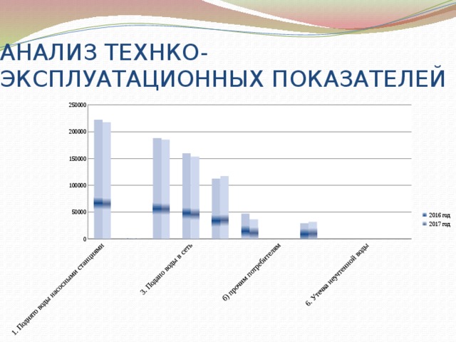 АНАЛИЗ ТЕХНКО-ЭКСПЛУАТАЦИОННЫХ ПОКАЗАТЕЛЕЙ 