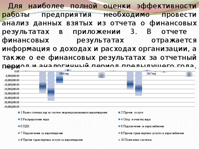 Для наиболее полной оценки эффективности работы предприятия необходимо провести анализ данных взятых из отчета о финансовых результатах в приложении 3. В отчете финансовых результатах отражается информация о доходах и расходах организации, а также о ее финансовых результатах за отчетный период и аналогичный период предыдущего года. 
