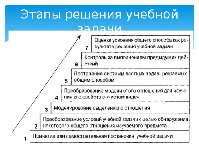 Этапы решения учебной задачи 