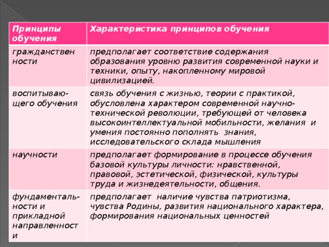 Принципы обучения Характеристика принципов обучения гражданствен ности предполагает соответствие содержания образования уровню развития современной науки и техники, опыту, накопленному мировой цивилизацией. воспитываю- щего обучения связь обучения с жизнью, теории с практикой, обусловлена характером современной научно-технической революции, требующей от человека высокоинтеллектуальной мобильности, желания и умения постоянно пополнять знания, исследовательского склада мышления научности предполагает формирование в процессе обучения базовой культуры личности: нравственной, правовой, эстетической, физической, культуры труда и жизнедеятельности, общения. фундаменталь-ности и прикладной направленности предполагает наличие чувства патриотизма, чувства Родины, развития национального характера, формирования национальных ценностей 