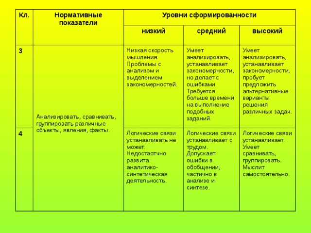 Кл. Нормативные показатели Уровни сформированности 3 низкий Анализировать, сравнивать, группировать различные объекты, явления, факты. 4 средний Низкая скорость мышления. Проблемы с анализом и выделением закономерностей. высокий Умеет анализировать, устанавливает закономерности, но делает с ошибками. Требуется больше времени на выполнение подобных заданий. Логические связи устанавливать не может. Недостаотчно развита аналитико- синтетическая деятельность. Умеет анализировать, устанавливает закономерности, пробует предложить альтернативные варианты решения различных задач. Логические связи устанавливает с трудом. Допускает ошибки в обобщении, частично в анализе и синтезе. Логические связи устанавливает. Умеет сравнивать, группировать. Мыслит самостоятельно. 