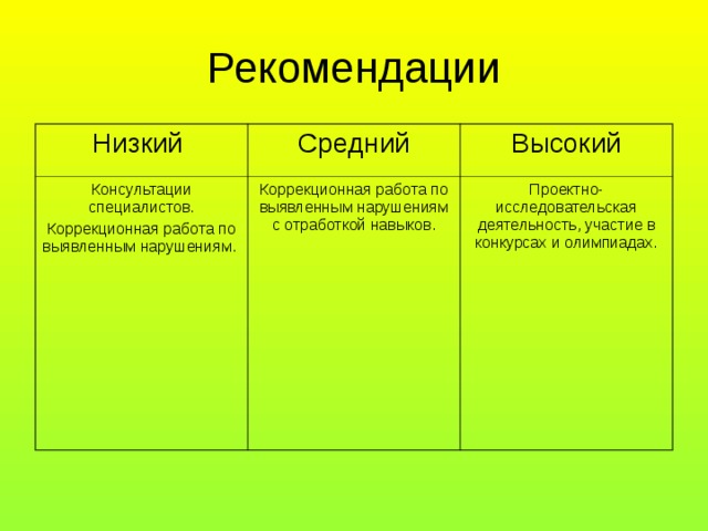 Рекомендации Низкий Средний Консультации специалистов. Коррекционная работа по выявленным нарушениям. Высокий Коррекционная работа по выявленным нарушениям с отработкой навыков. Проектно-исследовательская деятельность, участие в конкурсах и олимпиадах. 