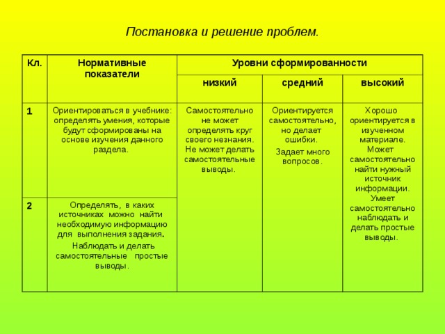 Постановка и решение проблем. Кл. Нормативные показатели Уровни сформированности 1 низкий Ориентироваться в учебнике: определять умения, которые будут сформированы на основе изучения данного раздела. 2 средний Самостоятельно не может определять круг своего незнания. Не может делать самостоятельные выводы. Определять, в каких источниках можно найти необходимую информацию для выполнения задания .  Наблюдать и делать самостоятельные простые выводы. высокий Ориентируется самостоятельно, но делает ошибки. Задает много вопросов. Хорошо ориентируется в изученном материале. Может самостоятельно найти нужный источник информации. Умеет самостоятельно наблюдать и делать простые выводы. 
