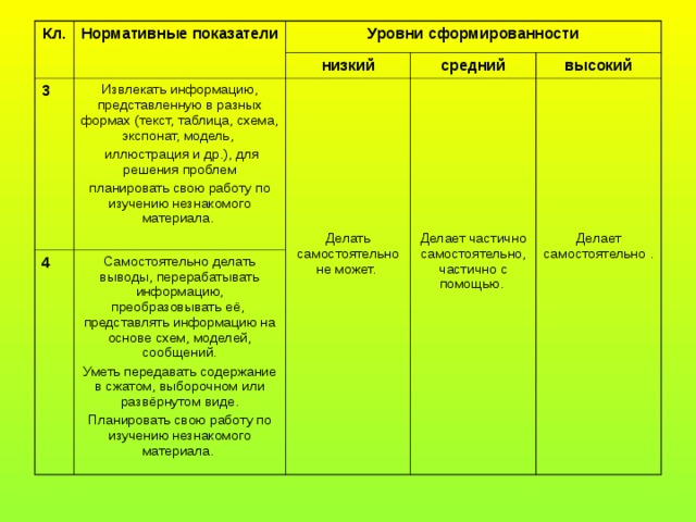 Кл. Нормативные показатели Уровни сформированности 3 низкий Извлекать информацию, представленную в разных формах (текст, таблица, схема, экспонат, модель,  иллюстрация и др.), для решения проблем планировать свою работу по изучению незнакомого материала. 4 средний Самостоятельно делать выводы, перерабатывать информацию, преобразовывать её, представлять информацию на основе схем, моделей, сообщений. Уметь передавать содержание в сжатом, выборочном или развёрнутом виде. Планировать свою работу по изучению незнакомого материала. Делать самостоятельно не может. высокий Делает частично самостоятельно, частично с помощью. Делает самостоятельно . 