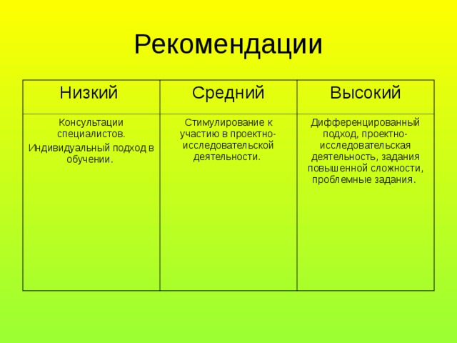 Рекомендации Низкий Средний Консультации специалистов. Индивидуальный подход в обучении. Высокий Стимулирование к участию в проектно- исследовательской деятельности. Дифференцированный подход, проектно-исследовательская деятельность, задания повышенной сложности, проблемные задания. 