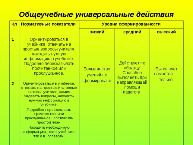 Общеучебные универсальные действия Кл Нормативные показатели Уровни сформированности 1 низкий Ориентироваться в учебнике, отвечать на простые вопросы учителя, находить нужную информацию в учебнике. Подробно пересказывать прочитанное или прослушанное. 2 средний Большинство умений не сформировано. Ориентироваться в учебнике, отвечать на простые и сложные вопросы учителя, самим задавать вопросы, находить нужную информацию в учебнике. Подробно пересказывать прочитанное или прослушанное; составлять простой план. Находить необходимую информацию, как в учебнике, так и в словарях. высокий Действует по образцу. Способен выполнять при направляющей помощи педагога. Выполняет самостоя- тельно. 
