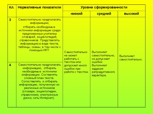 Кл. Нормативные показатели Уровни сформированности 3 низкий Самостоятельно предполагать информацию; отбирать необходимые источники информации среди предложенных учителем словарей, энциклопедий, справочников. Представлять информацию в виде текста, таблицы, схемы, в том числе с помощью ИКТ. 4 средний Самостоятельно предполагать информацию, отбирать необходимые источники информации. Составлять сложный план текста. Сопоставлять и отбирать информацию, полученную из различных источников (словари, энциклопедии, справочники, электронные диски, сеть Интернет). Самостоятельно не может работать с текстом или допускает много ошибок при работе с текстом. высокий Выполняет самостоятельно, но допускает ошибки. Выполняет задания репродуктивного характера. Выполняет самостоятельно. 