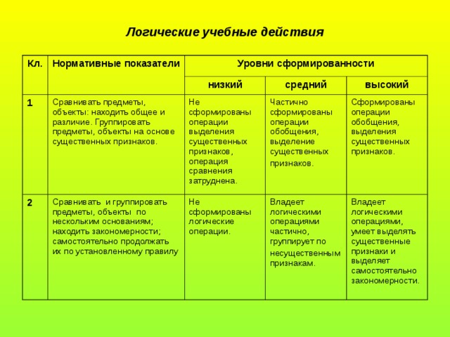 Логические учебные действия Кл. Нормативные показатели 1 Уровни сформированности 2 Сравнивать предметы, объекты: находить общее и различие. Группировать предметы, объекты на основе существенных признаков. низкий средний Не сформированы операции выделения существенных признаков, операция сравнения затруднена. Сравнивать и группировать предметы, объекты по нескольким основаниям; находить закономерности; самостоятельно продолжать их по установленному правилу высокий Частично сформированы операции обобщения, выделение существенных признаков. Не сформированы логические операции. Сформированы операции обобщения, выделения существенных признаков. Владеет логическими операциями частично, группирует по несущественным признакам. Владеет логическими операциями, умеет выделять существенные признаки и выделяет самостоятельно закономерности. 