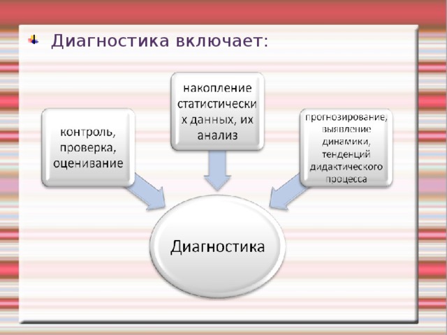  Диагностика включает: 