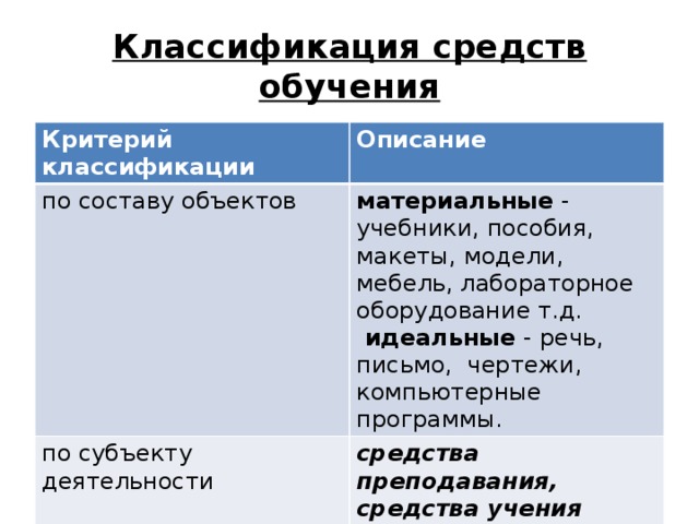 Классификация средств обучения Критерий классификации Описание по составу объектов материальные - учебники, пособия, макеты, модели, мебель, лабораторное оборудование т.д. по субъекту деятельности  идеальные - речь, письмо, чертежи, компьютерные программы. средства преподавания, средства учения 
