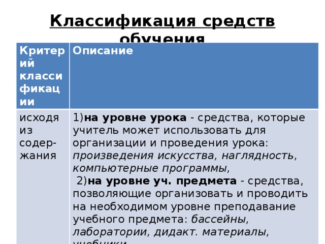 Классификация средств обучения Критерий классификации Описание исходя из содер-жания 1) на уровне урока - средства, которые учитель может использовать для организации и проведения урока: произведения искусства, наглядность, компьютерные программы,  2) на уровне уч. предмета - средства, позволяющие организовать и проводить на необходимом уровне преподавание учебного предмета: бассейны, лаборатории, дидакт. материалы, учебники. 3) на уровне всего пр. обучения - программы,  кабинеты, помещения образовательного учреждения и т.д. 