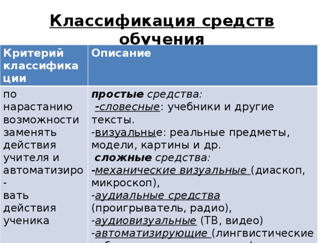 Классификация средств обучения Критерий классифика ции Описание по нарастанию возможности заменять действия учителя и автоматизиро- вать действия ученика простые средства:  - словесные : учебники и другие тексты. - визуальны е: реальные предметы, модели, картины и др.  сложные средства: - механические визуальные (диаскоп, микроскоп), - аудиальные средства (проигрыватель, радио), - аудиовизуальные (ТВ, видео) - автоматизирующие (лингвистические кабинеты, компьютеры, информ. системы). 
