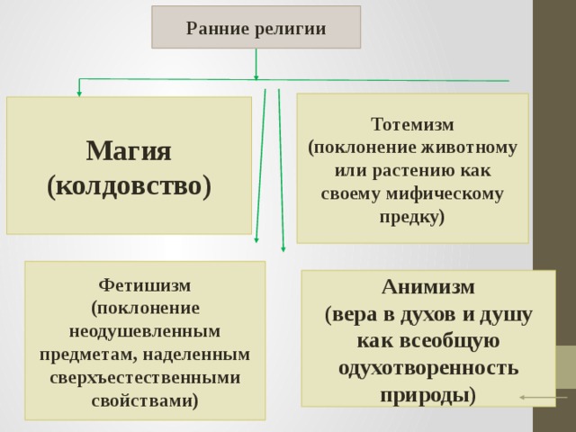 Ранние религии Тотемизм (поклонение животному или растению как своему мифическому предку) Магия (колдовство) Фетишизм (поклонение неодушевленным предметам, наделенным сверхъестественными свойствами) Анимизм (вера в духов и душу как всеобщую одухотворенность природы)  