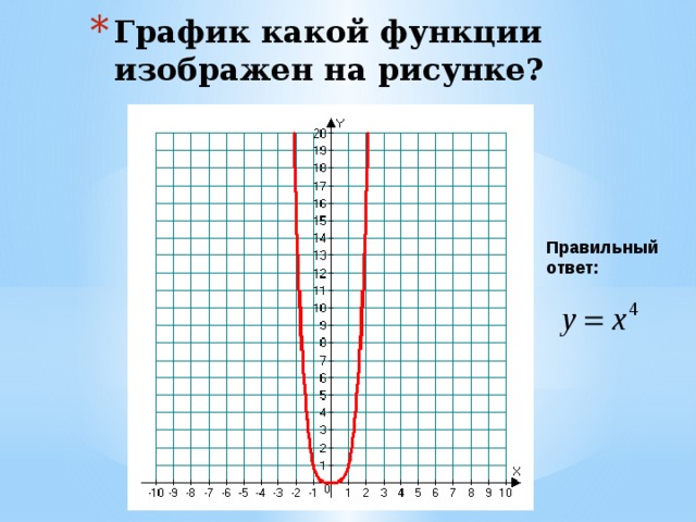 График какой функции изображен на рисунке? Правильный ответ: 