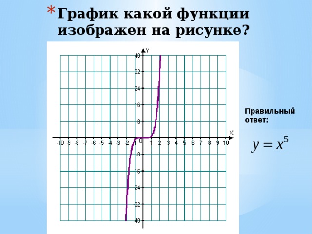 График какой функции изображен на рисунке? Правильный ответ: 