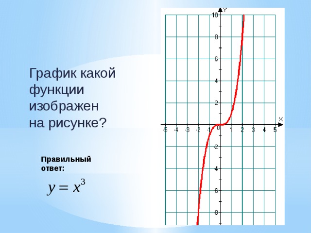 График какой функции изображен на рисунке? Правильный ответ: 