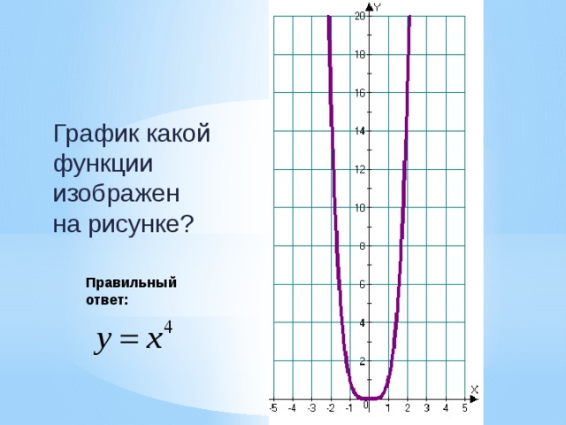 График какой функции изображен на рисунке? Правильный ответ: 