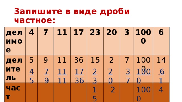 Запишите в виде дроби частное: делимое делитель 4 5 7 част 11 ное 9 11 17 23 36 15 20 3 2 7 1000 6 1000 14 4 3 7  6 11 17 1000 23 20 1000 7 15  2 5 36 11 9 14 
