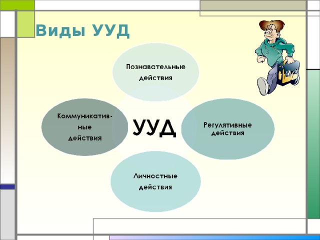 Виды УУД 