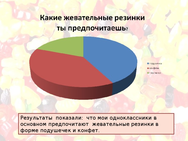 Результаты показали: что мои одноклассники в основном предпочитают жевательные резинки в форме подушечек и конфет. 