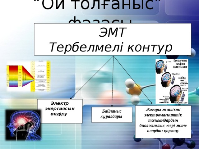 “ Ой толғаныс” фазасы ЭМТ Тербелмелі контур Электр энергиясын өндіру Жоғары жиілікті электромагниттік толқындардың биологиялық әсері және олардан қорғану Байланыс құралдары 