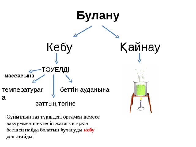Булану Кебу Қайнау ТӘУЕЛДІ массасына температураға беттін ауданына заттың тегіне Сұйықтың газ түріндегі ортамен немесе вакууммен шектесіп жататын еркін бетінен пайда болатын булануды кебу деп атайды. 