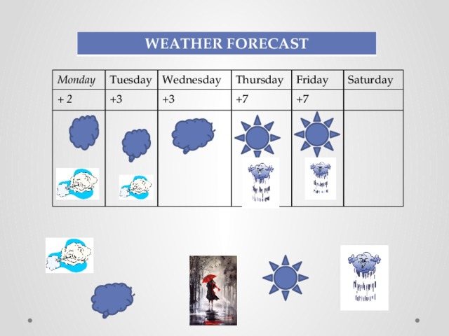 WEATHER FORECAST Monday + 2 Tuesday Wednesday +3  +3  Thursday Friday +7  Saturday +7  